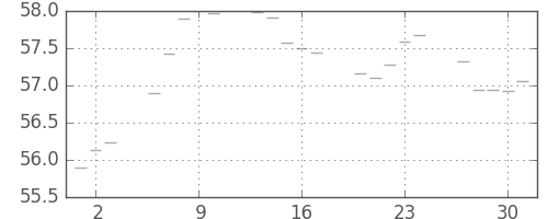 S&P 500の日足チャート(1960年6月)