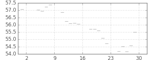 S&P 500の日足チャート(1960年7月)