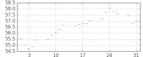 S&P 500の日足チャート(1960年8月)