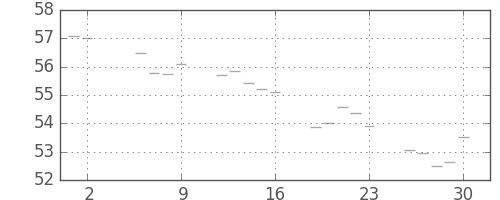 S&P 500の日足チャート(1960年9月)