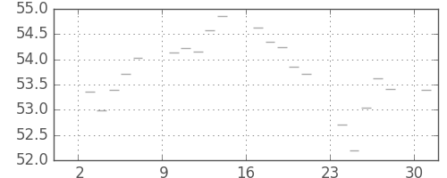 S&P 500の日足チャート(1960年10月)