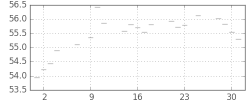 S&P 500の日足チャート(1960年11月)