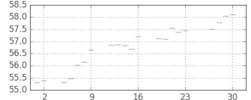 S&P 500の日足チャート(1960年12月)