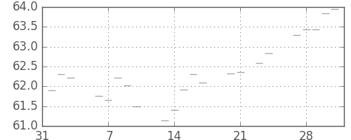 S&P 500の日足チャート(1961年2月)