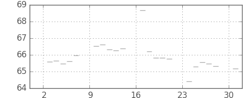 S&P 500の日足チャート(1961年4月)