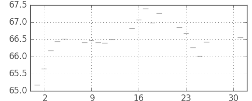 S&P 500の日足チャート(1961年5月)