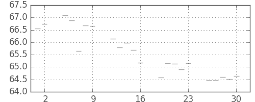 S&P 500の日足チャート(1961年6月)
