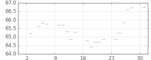 S&P 500の日足チャート(1961年7月)