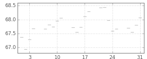 S&P 500の日足チャート(1961年8月)