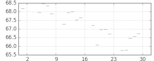 S&P 500の日足チャート(1961年9月)