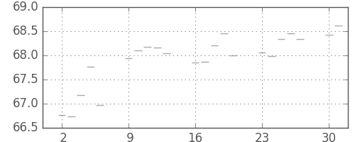 S&P 500の日足チャート(1961年10月)