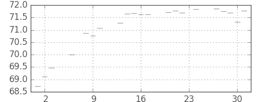 S&P 500の日足チャート(1961年11月)