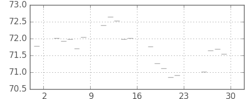 S&P 500の日足チャート(1961年12月)