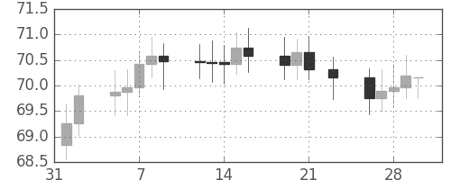 S&P 500の日足チャート(1962年2月)