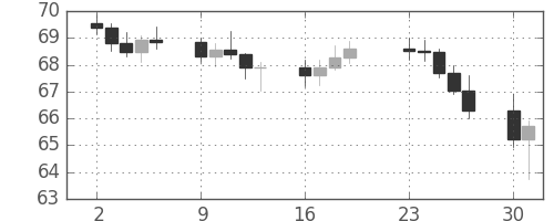 S&P 500の日足チャート(1962年4月)