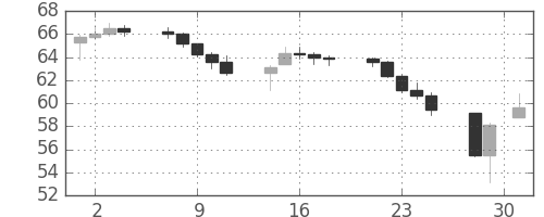 S&P 500の日足チャート(1962年5月)