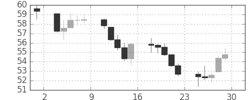 S&P 500の日足チャート(1962年6月)