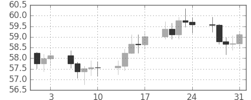 S&P 500の日足チャート(1962年8月)