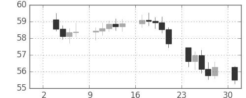 S&P 500の日足チャート(1962年9月)
