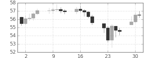 S&P 500の日足チャート(1962年10月)