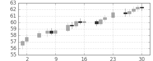 S&P 500の日足チャート(1962年11月)
