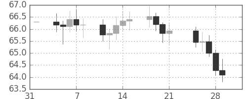 S&P 500の日足チャート(1963年2月)