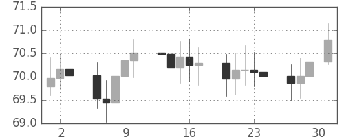 S&P 500の日足チャート(1963年5月)