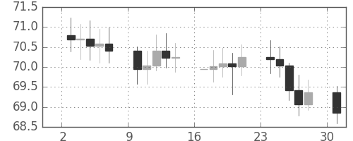 S&P 500の日足チャート(1963年6月)