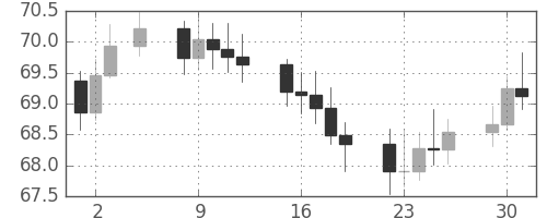 S&P 500の日足チャート(1963年7月)