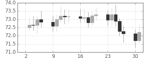 S&P 500の日足チャート(1963年9月)