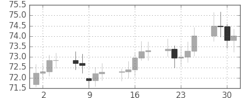 S&P 500の日足チャート(1963年10月)