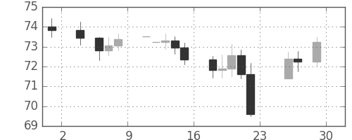 S&P 500の日足チャート(1963年11月)