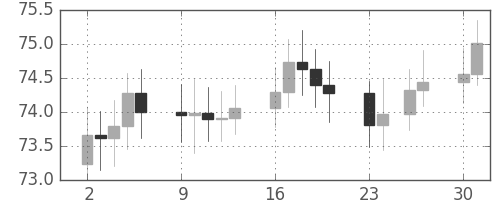 S&P 500の日足チャート(1963年12月)