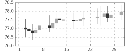 S&P 500の日足チャート(1964年2月)