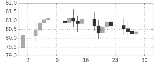 S&P 500の日足チャート(1964年5月)