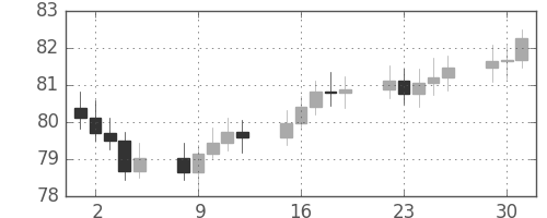 S&P 500の日足チャート(1964年6月)