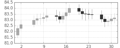 S&P 500の日足チャート(1964年7月)