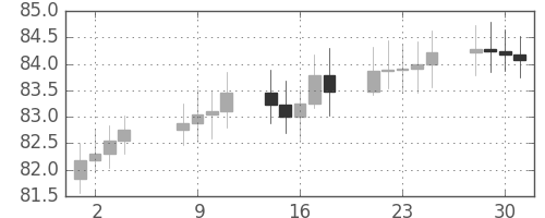 S&P 500の日足チャート(1964年9月)