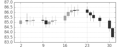 S&P 500の日足チャート(1964年11月)