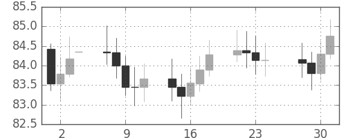 S&P 500の日足チャート(1964年12月)
