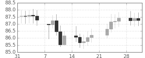 S&P 500の日足チャート(1965年2月)