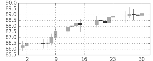 S&P 500の日足チャート(1965年4月)