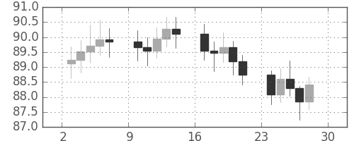 S&P 500の日足チャート(1965年5月)