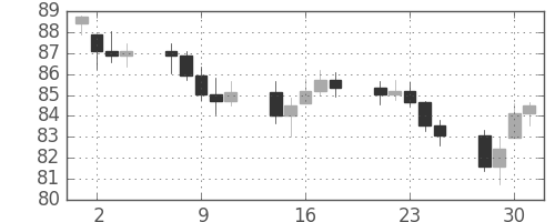 S&P 500の日足チャート(1965年6月)