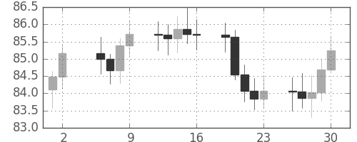 S&P 500の日足チャート(1965年7月)