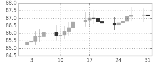 S&P 500の日足チャート(1965年8月)