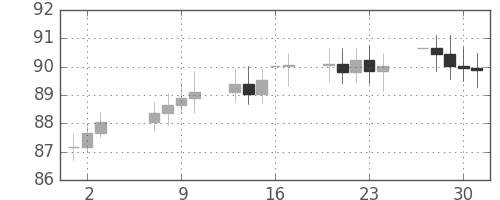 S&P 500の日足チャート(1965年9月)
