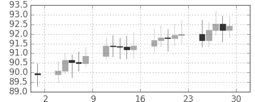 S&P 500の日足チャート(1965年10月)