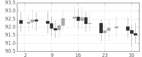 S&P 500の日足チャート(1965年11月)