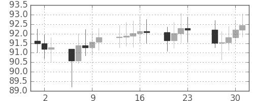 S&P 500の日足チャート(1965年12月)